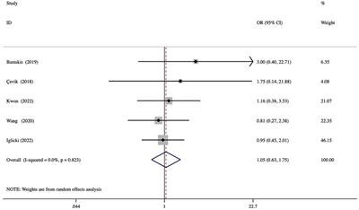 Efficacy and safety of the dexamethasone implant in vitrectomized and nonvitrectomized eyes with diabetic macular edema: A systematic review and meta-analysis